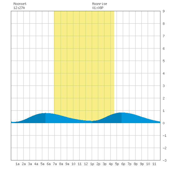 Flat Creek tide chart for Saturday, November 29, 2025