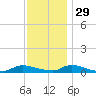 Flat Creek tide chart for Saturday, November 29, 2025