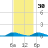 Flat Creek tide chart for Sunday, November 30, 2025