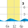 Flat Creek tide chart for Monday, November 3, 2025