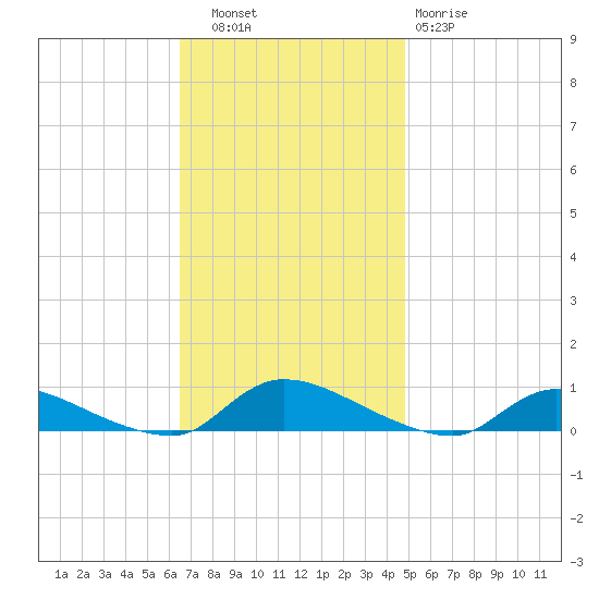 Flat Creek tide chart for Thursday, November 6, 2025