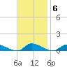 Flat Creek tide chart for Thursday, November 6, 2025