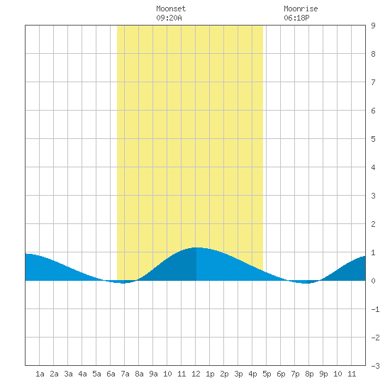 Flat Creek tide chart for Friday, November 7, 2025
