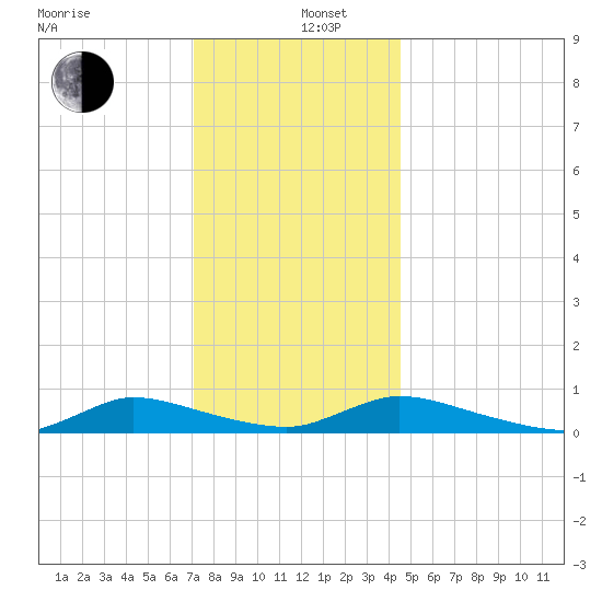 Flat Creek tide chart for Thursday, December 11, 2025