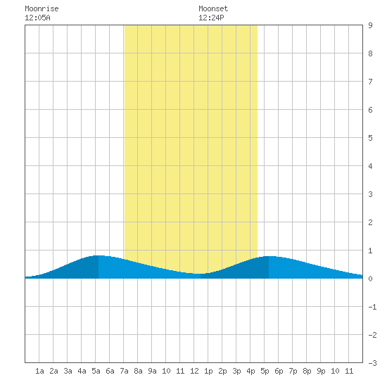 Flat Creek tide chart for Friday, December 12, 2025
