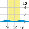 Flat Creek tide chart for Friday, December 12, 2025