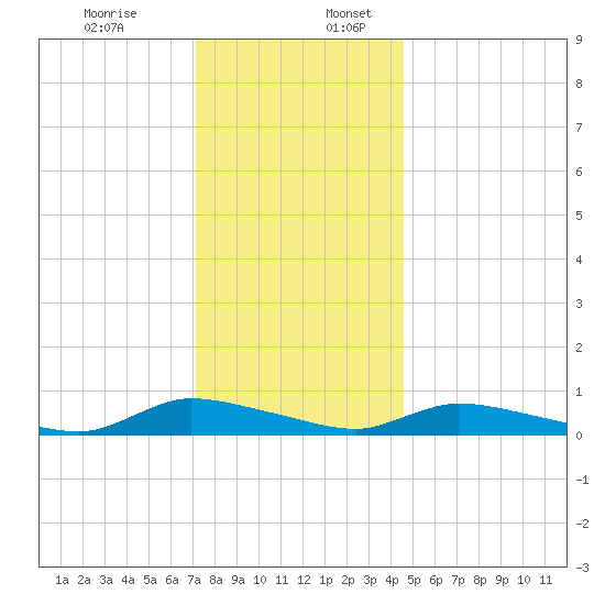 Flat Creek tide chart for Sunday, December 14, 2025