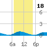 Flat Creek tide chart for Thursday, December 18, 2025