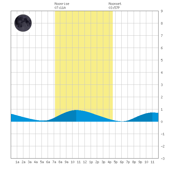 Flat Creek tide chart for Friday, December 19, 2025