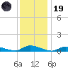 Flat Creek tide chart for Friday, December 19, 2025
