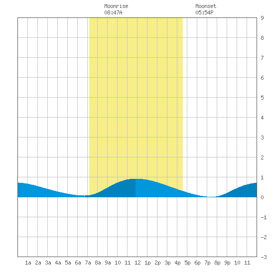 Flat Creek tide chart for Sunday, December 21, 2025