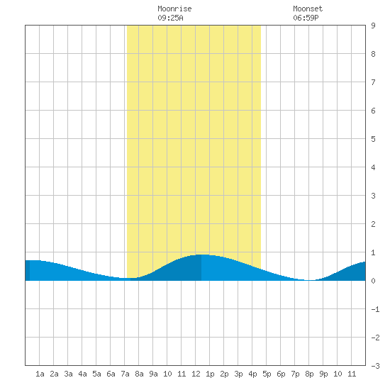 Flat Creek tide chart for Monday, December 22, 2025