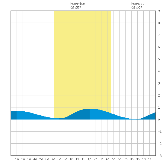 Flat Creek tide chart for Tuesday, December 23, 2025