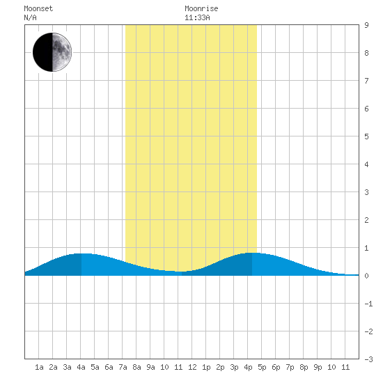 Flat Creek tide chart for Saturday, December 27, 2025