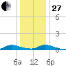 Flat Creek tide chart for Saturday, December 27, 2025