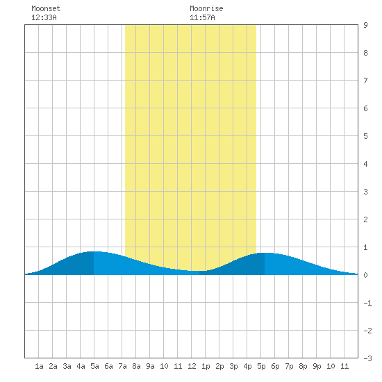Flat Creek tide chart for Sunday, December 28, 2025