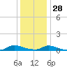 Flat Creek tide chart for Sunday, December 28, 2025