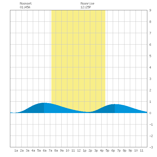 Flat Creek tide chart for Monday, December 29, 2025