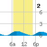 Flat Creek tide chart for Tuesday, December 2, 2025