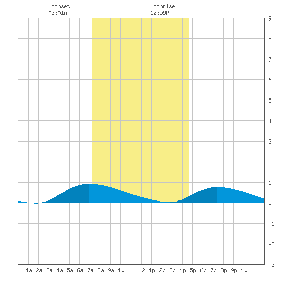 Flat Creek tide chart for Tuesday, December 30, 2025