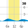 Flat Creek tide chart for Tuesday, December 30, 2025