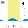 Flat Creek tide chart for Thursday, December 4, 2025