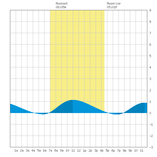 Flat Creek tide chart for Friday, December 5, 2025