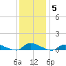 Flat Creek tide chart for Friday, December 5, 2025