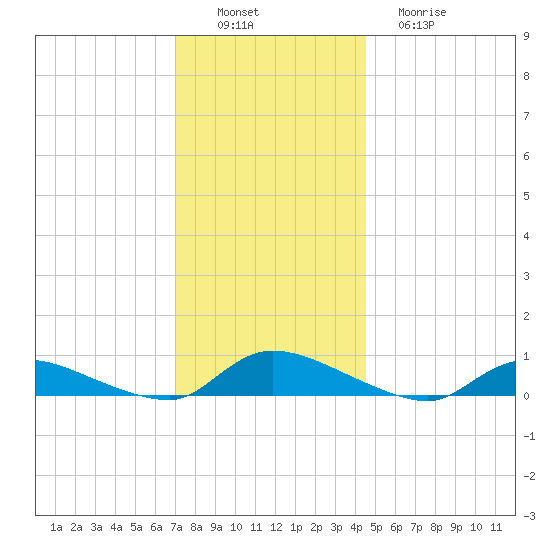 Flat Creek tide chart for Saturday, December 6, 2025