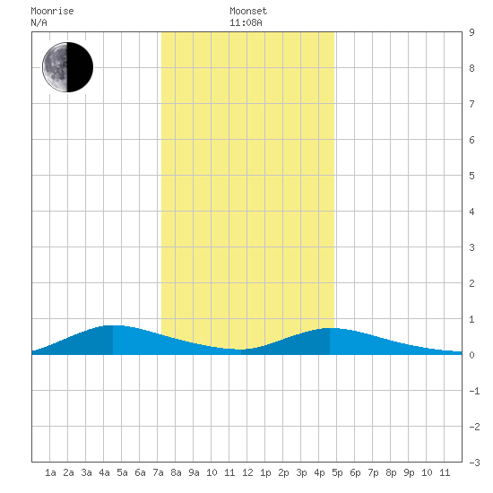 Flat Creek tide chart for Saturday, January 10, 2026