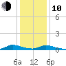 Flat Creek tide chart for Saturday, January 10, 2026