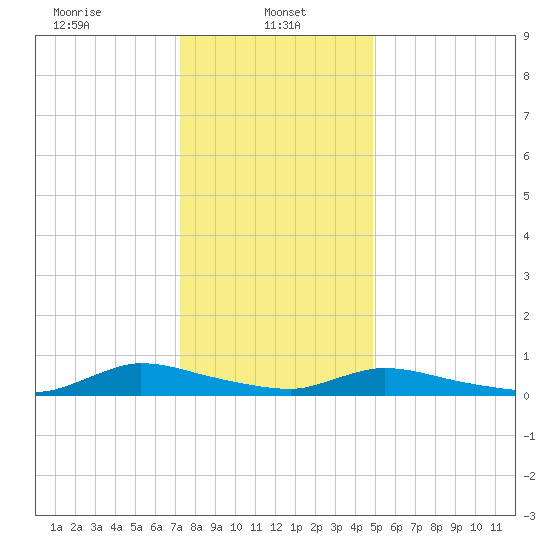 Flat Creek tide chart for Sunday, January 11, 2026