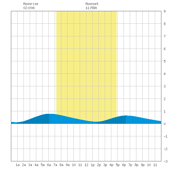 Flat Creek tide chart for Monday, January 12, 2026