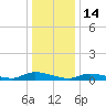 Flat Creek tide chart for Wednesday, January 14, 2026