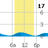 Flat Creek tide chart for Saturday, January 17, 2026