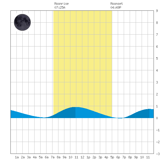 Flat Creek tide chart for Sunday, January 18, 2026