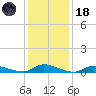 Flat Creek tide chart for Sunday, January 18, 2026