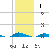 Flat Creek tide chart for Thursday, January 1, 2026