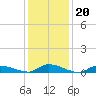 Flat Creek tide chart for Tuesday, January 20, 2026