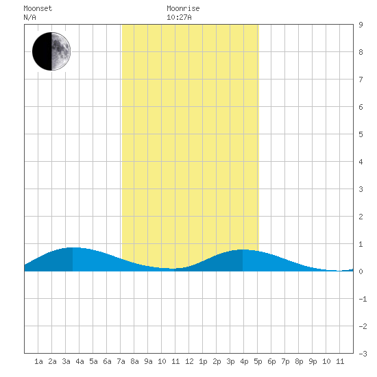 Flat Creek tide chart for Sunday, January 25, 2026
