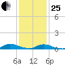 Flat Creek tide chart for Sunday, January 25, 2026