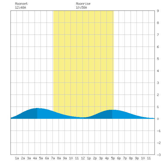 Flat Creek tide chart for Monday, January 26, 2026