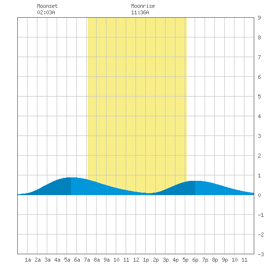 Flat Creek tide chart for Tuesday, January 27, 2026
