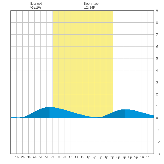 Flat Creek tide chart for Wednesday, January 28, 2026