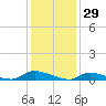 Flat Creek tide chart for Thursday, January 29, 2026