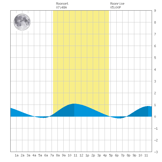 Flat Creek tide chart for Saturday, January 3, 2026