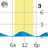 Flat Creek tide chart for Saturday, January 3, 2026