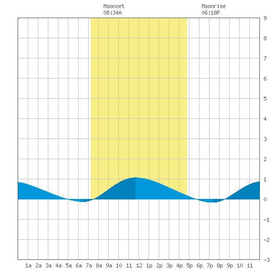 Flat Creek tide chart for Sunday, January 4, 2026