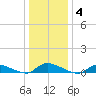 Flat Creek tide chart for Sunday, January 4, 2026