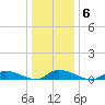 Flat Creek tide chart for Tuesday, January 6, 2026